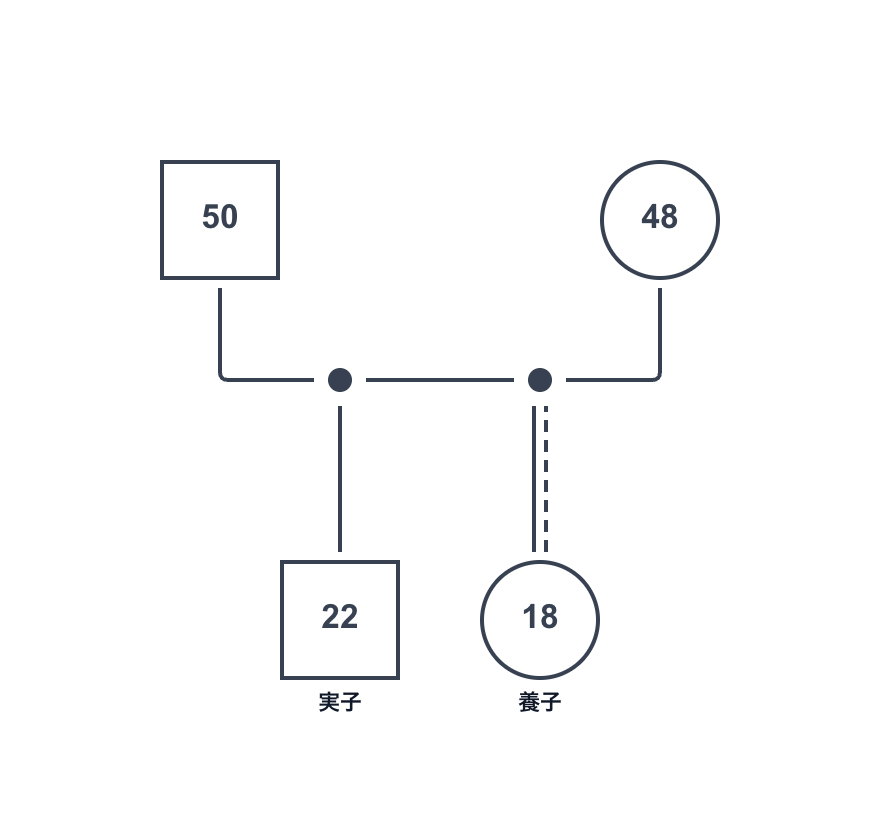 ジェノグラムでの養子の表現